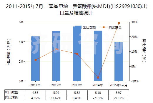 2011-2015年7月二苯基甲烷二異氰酸酯(純MDI)(HS29291030)出口量及增速統(tǒng)計
